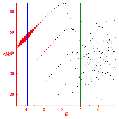 Peres lattice <M>